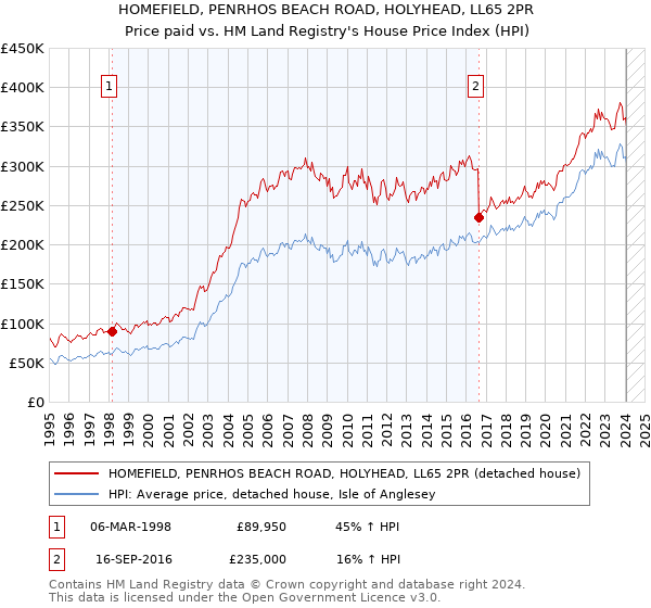 HOMEFIELD, PENRHOS BEACH ROAD, HOLYHEAD, LL65 2PR: Price paid vs HM Land Registry's House Price Index