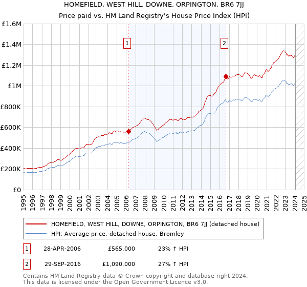 HOMEFIELD, WEST HILL, DOWNE, ORPINGTON, BR6 7JJ: Price paid vs HM Land Registry's House Price Index
