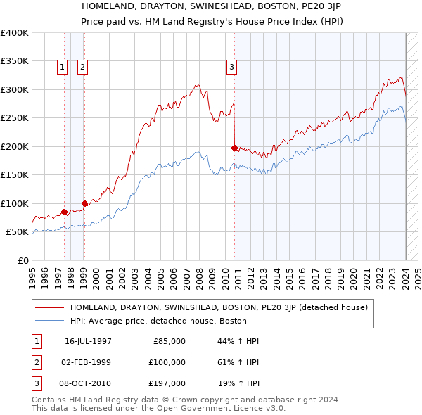 HOMELAND, DRAYTON, SWINESHEAD, BOSTON, PE20 3JP: Price paid vs HM Land Registry's House Price Index