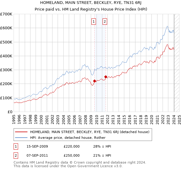 HOMELAND, MAIN STREET, BECKLEY, RYE, TN31 6RJ: Price paid vs HM Land Registry's House Price Index