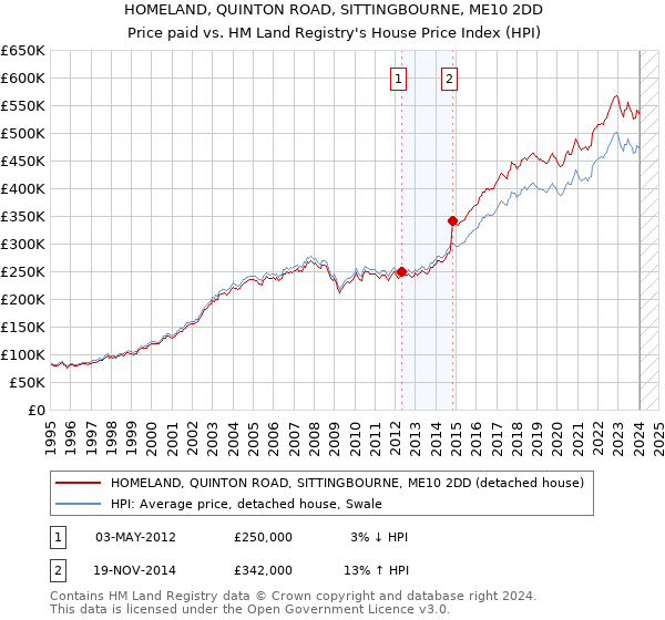 HOMELAND, QUINTON ROAD, SITTINGBOURNE, ME10 2DD: Price paid vs HM Land Registry's House Price Index
