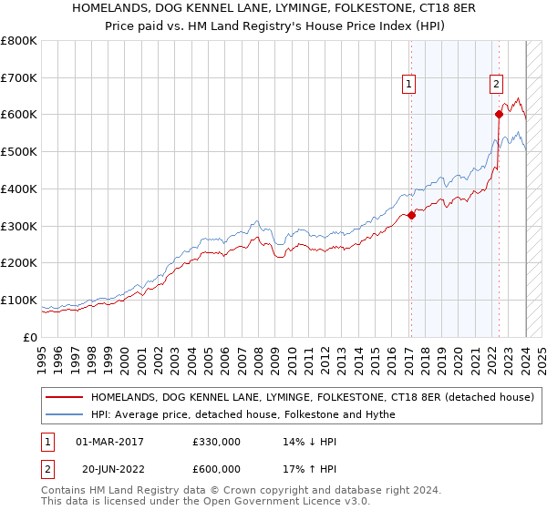 HOMELANDS, DOG KENNEL LANE, LYMINGE, FOLKESTONE, CT18 8ER: Price paid vs HM Land Registry's House Price Index