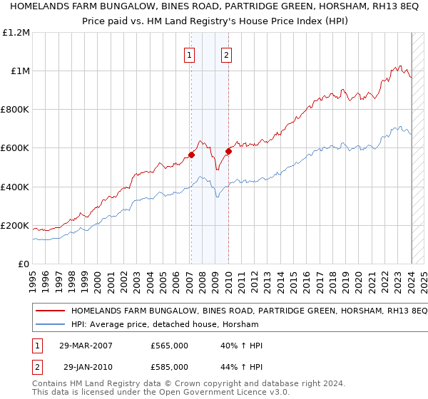 HOMELANDS FARM BUNGALOW, BINES ROAD, PARTRIDGE GREEN, HORSHAM, RH13 8EQ: Price paid vs HM Land Registry's House Price Index