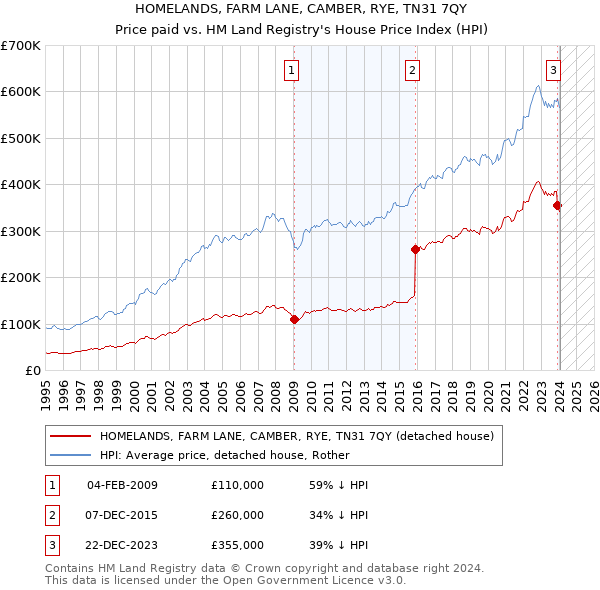 HOMELANDS, FARM LANE, CAMBER, RYE, TN31 7QY: Price paid vs HM Land Registry's House Price Index