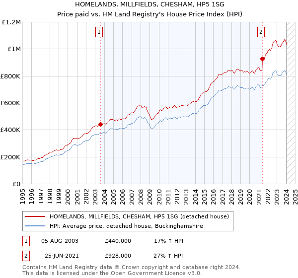 HOMELANDS, MILLFIELDS, CHESHAM, HP5 1SG: Price paid vs HM Land Registry's House Price Index