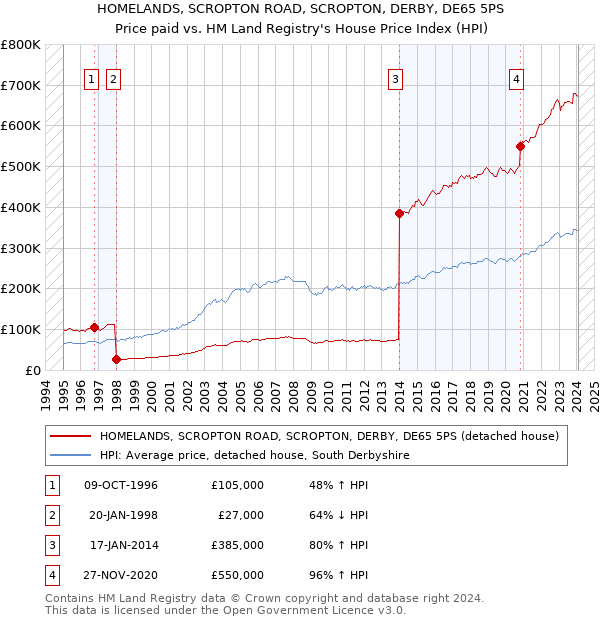 HOMELANDS, SCROPTON ROAD, SCROPTON, DERBY, DE65 5PS: Price paid vs HM Land Registry's House Price Index