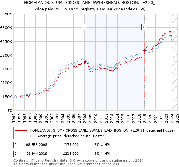 HOMELANDS, STUMP CROSS LANE, SWINESHEAD, BOSTON, PE20 3JJ: Price paid vs HM Land Registry's House Price Index