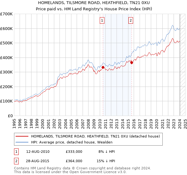 HOMELANDS, TILSMORE ROAD, HEATHFIELD, TN21 0XU: Price paid vs HM Land Registry's House Price Index