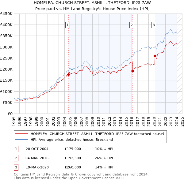 HOMELEA, CHURCH STREET, ASHILL, THETFORD, IP25 7AW: Price paid vs HM Land Registry's House Price Index