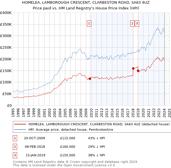 HOMELEA, LAMBOROUGH CRESCENT, CLARBESTON ROAD, SA63 4UZ: Price paid vs HM Land Registry's House Price Index