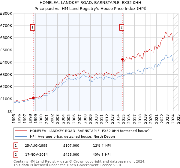 HOMELEA, LANDKEY ROAD, BARNSTAPLE, EX32 0HH: Price paid vs HM Land Registry's House Price Index