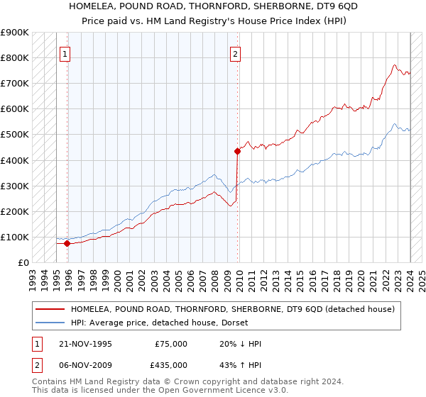 HOMELEA, POUND ROAD, THORNFORD, SHERBORNE, DT9 6QD: Price paid vs HM Land Registry's House Price Index
