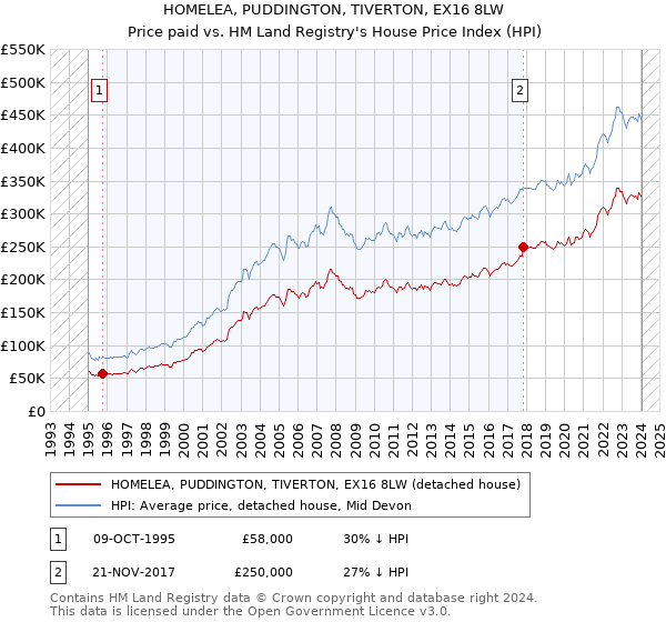 HOMELEA, PUDDINGTON, TIVERTON, EX16 8LW: Price paid vs HM Land Registry's House Price Index