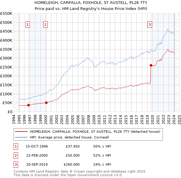 HOMELEIGH, CARPALLA, FOXHOLE, ST AUSTELL, PL26 7TY: Price paid vs HM Land Registry's House Price Index