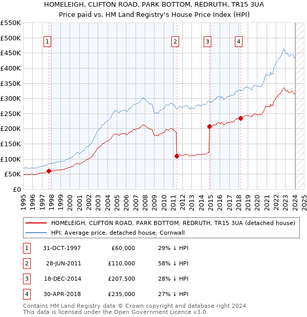 HOMELEIGH, CLIFTON ROAD, PARK BOTTOM, REDRUTH, TR15 3UA: Price paid vs HM Land Registry's House Price Index