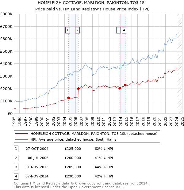 HOMELEIGH COTTAGE, MARLDON, PAIGNTON, TQ3 1SL: Price paid vs HM Land Registry's House Price Index