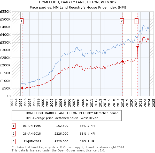 HOMELEIGH, DARKEY LANE, LIFTON, PL16 0DY: Price paid vs HM Land Registry's House Price Index