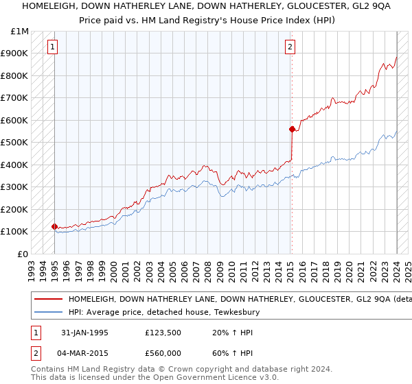 HOMELEIGH, DOWN HATHERLEY LANE, DOWN HATHERLEY, GLOUCESTER, GL2 9QA: Price paid vs HM Land Registry's House Price Index
