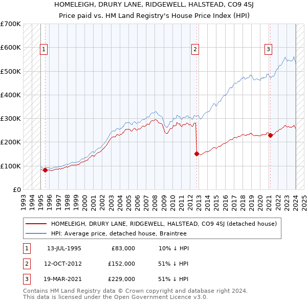 HOMELEIGH, DRURY LANE, RIDGEWELL, HALSTEAD, CO9 4SJ: Price paid vs HM Land Registry's House Price Index