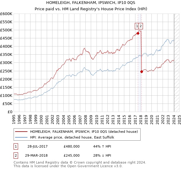 HOMELEIGH, FALKENHAM, IPSWICH, IP10 0QS: Price paid vs HM Land Registry's House Price Index