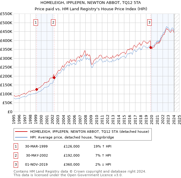 HOMELEIGH, IPPLEPEN, NEWTON ABBOT, TQ12 5TA: Price paid vs HM Land Registry's House Price Index