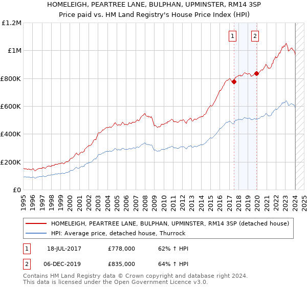 HOMELEIGH, PEARTREE LANE, BULPHAN, UPMINSTER, RM14 3SP: Price paid vs HM Land Registry's House Price Index