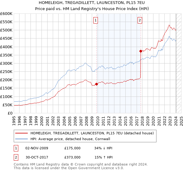 HOMELEIGH, TREGADILLETT, LAUNCESTON, PL15 7EU: Price paid vs HM Land Registry's House Price Index