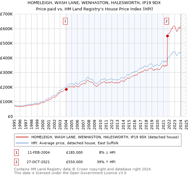 HOMELEIGH, WASH LANE, WENHASTON, HALESWORTH, IP19 9DX: Price paid vs HM Land Registry's House Price Index