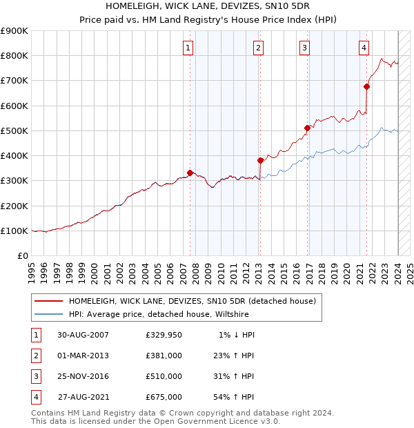HOMELEIGH, WICK LANE, DEVIZES, SN10 5DR: Price paid vs HM Land Registry's House Price Index
