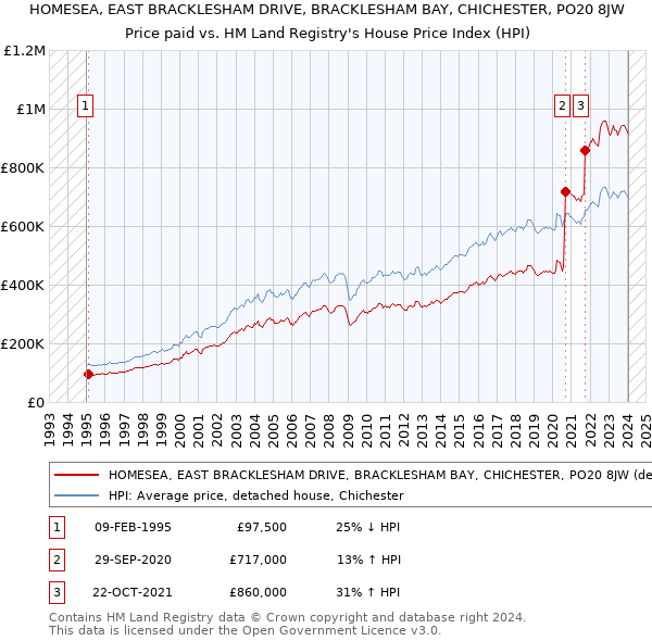 HOMESEA, EAST BRACKLESHAM DRIVE, BRACKLESHAM BAY, CHICHESTER, PO20 8JW: Price paid vs HM Land Registry's House Price Index