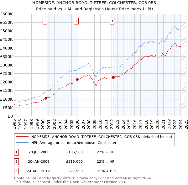 HOMESIDE, ANCHOR ROAD, TIPTREE, COLCHESTER, CO5 0BS: Price paid vs HM Land Registry's House Price Index