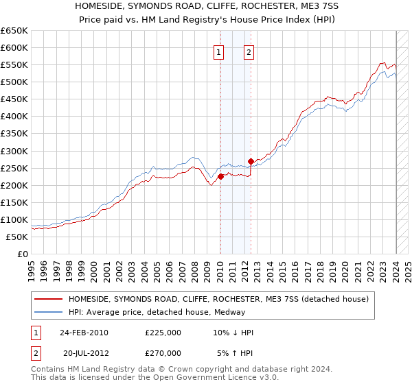 HOMESIDE, SYMONDS ROAD, CLIFFE, ROCHESTER, ME3 7SS: Price paid vs HM Land Registry's House Price Index