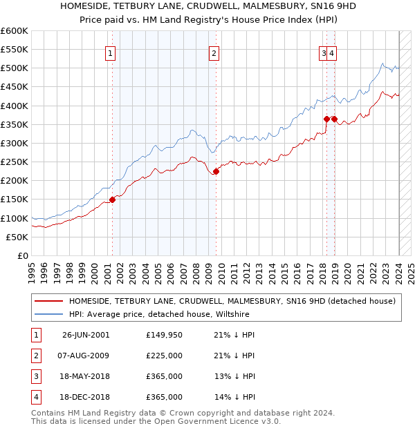 HOMESIDE, TETBURY LANE, CRUDWELL, MALMESBURY, SN16 9HD: Price paid vs HM Land Registry's House Price Index