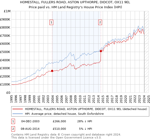 HOMESTALL, FULLERS ROAD, ASTON UPTHORPE, DIDCOT, OX11 9EL: Price paid vs HM Land Registry's House Price Index