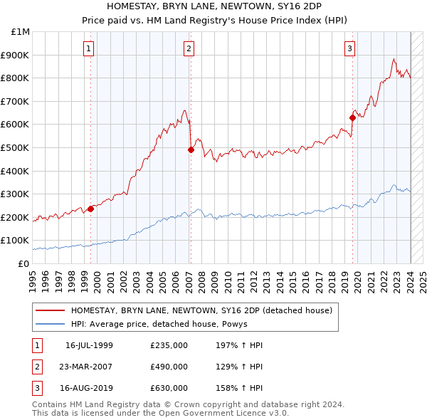 HOMESTAY, BRYN LANE, NEWTOWN, SY16 2DP: Price paid vs HM Land Registry's House Price Index
