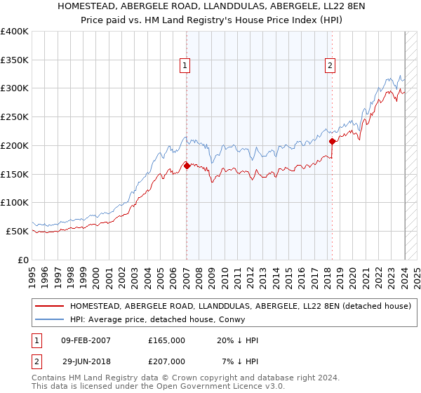 HOMESTEAD, ABERGELE ROAD, LLANDDULAS, ABERGELE, LL22 8EN: Price paid vs HM Land Registry's House Price Index