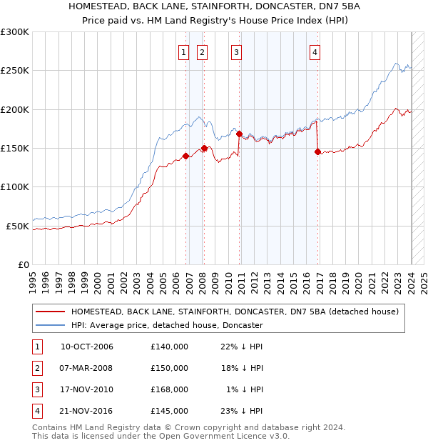 HOMESTEAD, BACK LANE, STAINFORTH, DONCASTER, DN7 5BA: Price paid vs HM Land Registry's House Price Index