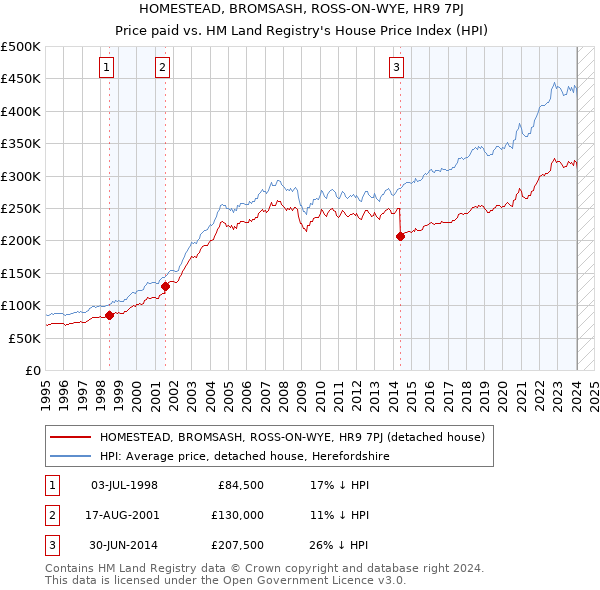 HOMESTEAD, BROMSASH, ROSS-ON-WYE, HR9 7PJ: Price paid vs HM Land Registry's House Price Index