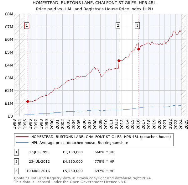 HOMESTEAD, BURTONS LANE, CHALFONT ST GILES, HP8 4BL: Price paid vs HM Land Registry's House Price Index