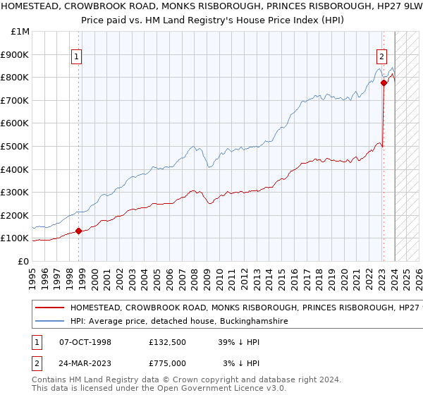 HOMESTEAD, CROWBROOK ROAD, MONKS RISBOROUGH, PRINCES RISBOROUGH, HP27 9LW: Price paid vs HM Land Registry's House Price Index