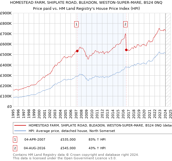 HOMESTEAD FARM, SHIPLATE ROAD, BLEADON, WESTON-SUPER-MARE, BS24 0NQ: Price paid vs HM Land Registry's House Price Index
