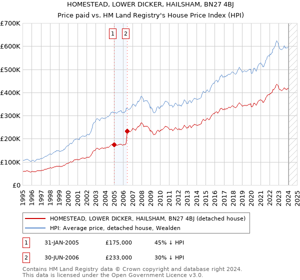 HOMESTEAD, LOWER DICKER, HAILSHAM, BN27 4BJ: Price paid vs HM Land Registry's House Price Index