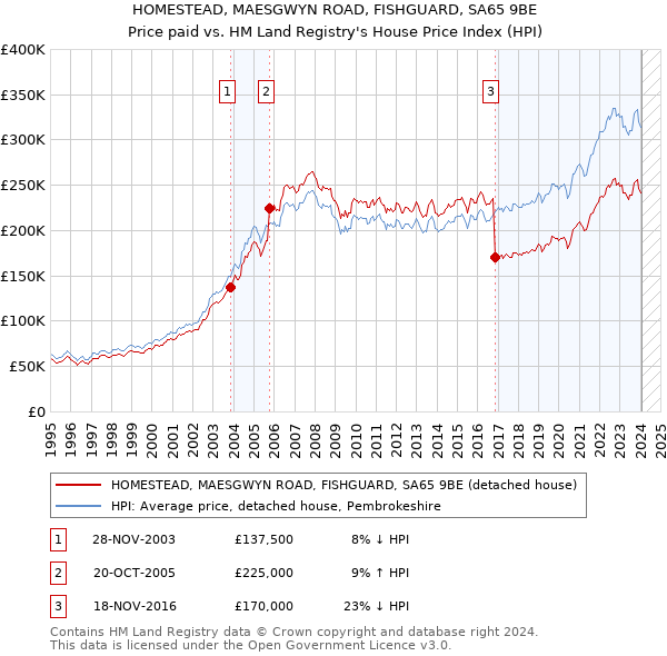 HOMESTEAD, MAESGWYN ROAD, FISHGUARD, SA65 9BE: Price paid vs HM Land Registry's House Price Index
