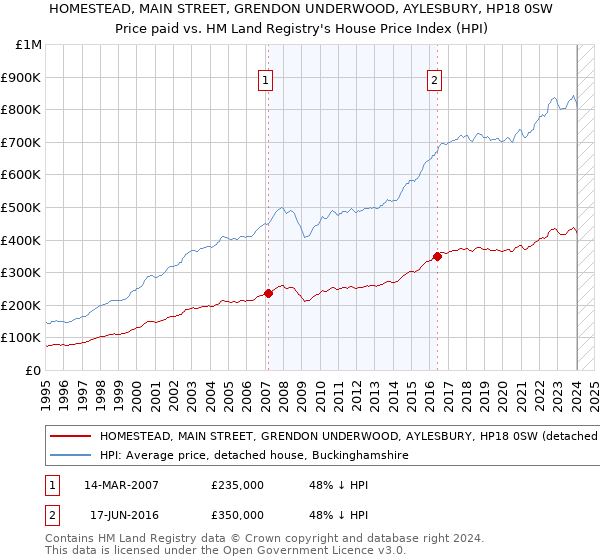 HOMESTEAD, MAIN STREET, GRENDON UNDERWOOD, AYLESBURY, HP18 0SW: Price paid vs HM Land Registry's House Price Index