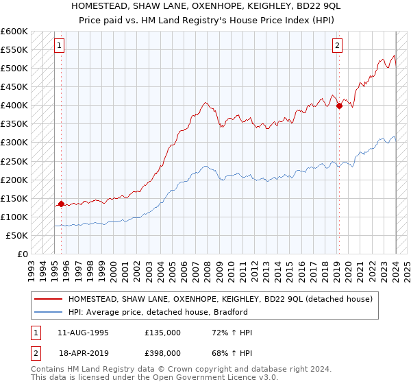 HOMESTEAD, SHAW LANE, OXENHOPE, KEIGHLEY, BD22 9QL: Price paid vs HM Land Registry's House Price Index