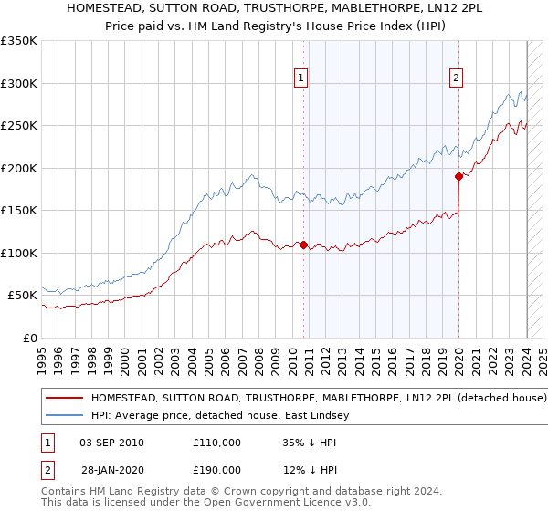 HOMESTEAD, SUTTON ROAD, TRUSTHORPE, MABLETHORPE, LN12 2PL: Price paid vs HM Land Registry's House Price Index