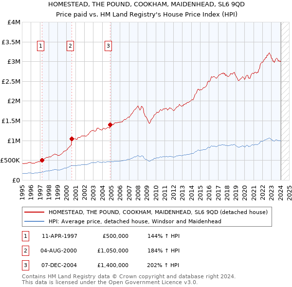 HOMESTEAD, THE POUND, COOKHAM, MAIDENHEAD, SL6 9QD: Price paid vs HM Land Registry's House Price Index