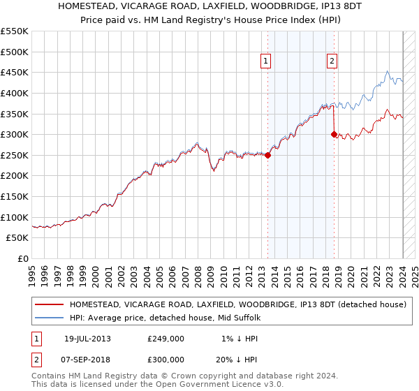 HOMESTEAD, VICARAGE ROAD, LAXFIELD, WOODBRIDGE, IP13 8DT: Price paid vs HM Land Registry's House Price Index