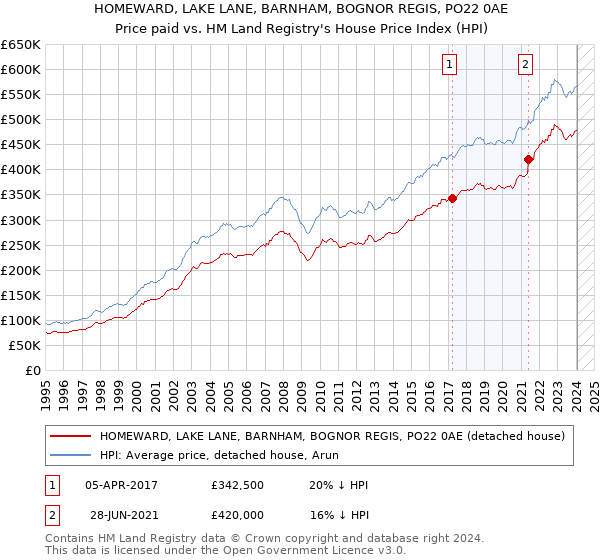 HOMEWARD, LAKE LANE, BARNHAM, BOGNOR REGIS, PO22 0AE: Price paid vs HM Land Registry's House Price Index
