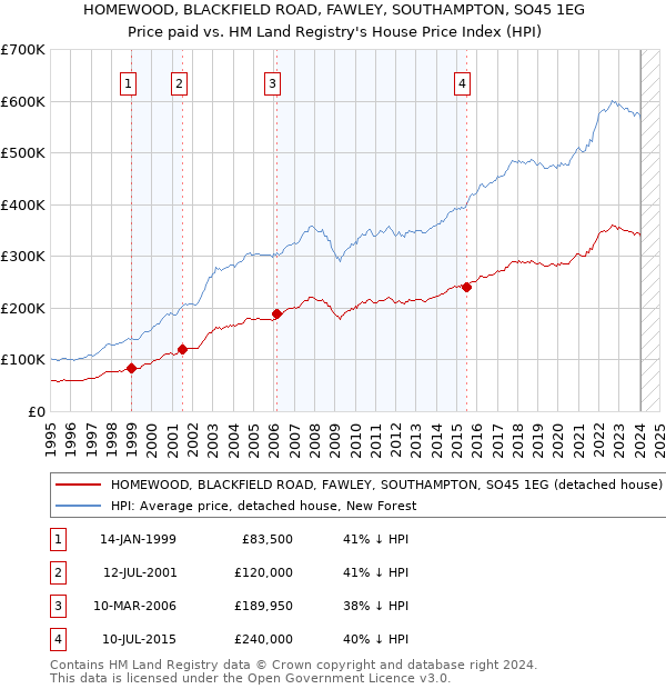 HOMEWOOD, BLACKFIELD ROAD, FAWLEY, SOUTHAMPTON, SO45 1EG: Price paid vs HM Land Registry's House Price Index